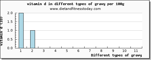 gravy vitamin d per 100g